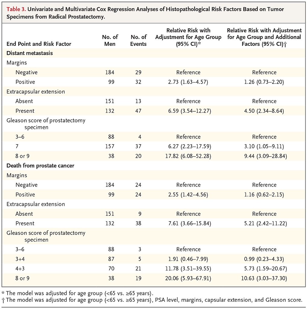 interpreting-prognostic-factor-importance-from-univariate-vs