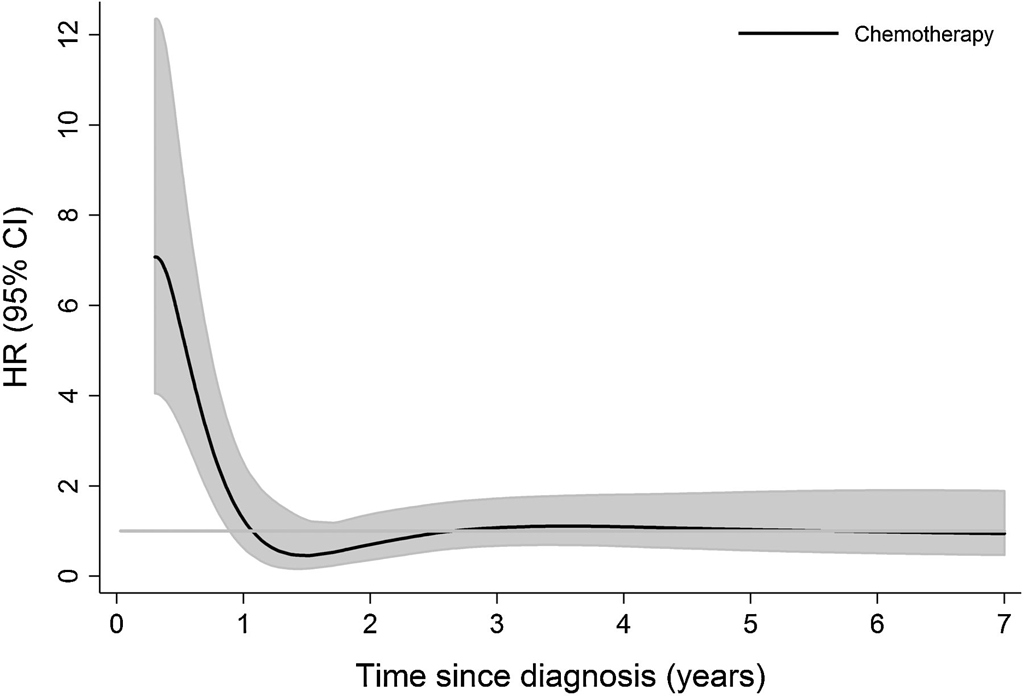 Hazard Ratio Plots With Non linear Time varying Effects In R 