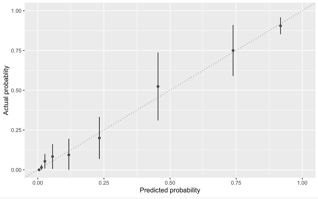 Traditional look of calibration plots - calibration - Datamethods ...