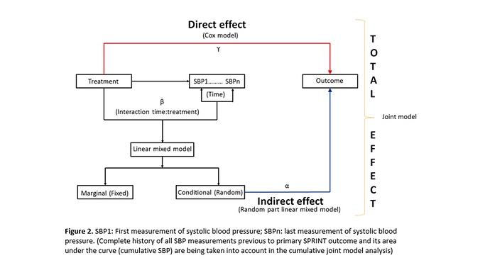 %20Cumulative%20Joint%20model%20analysis%20in%20SPRINT%20trial