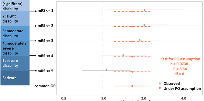 Figure 2: Cumulative odds ratio plot for the MR CLEAN trial