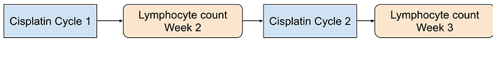 CDDP - Lymphopenia Relation
