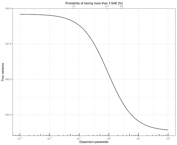 Variance as a function of dispersion