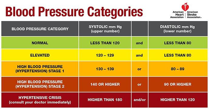 New guidelines: lower blood pressure for better health - University of Mississippi Medical Center