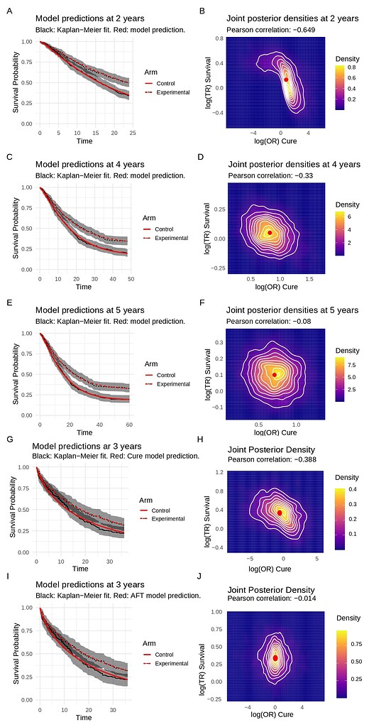 Feedback on BayeScores: A Bayesian AFT Mixture Cure Model for ...