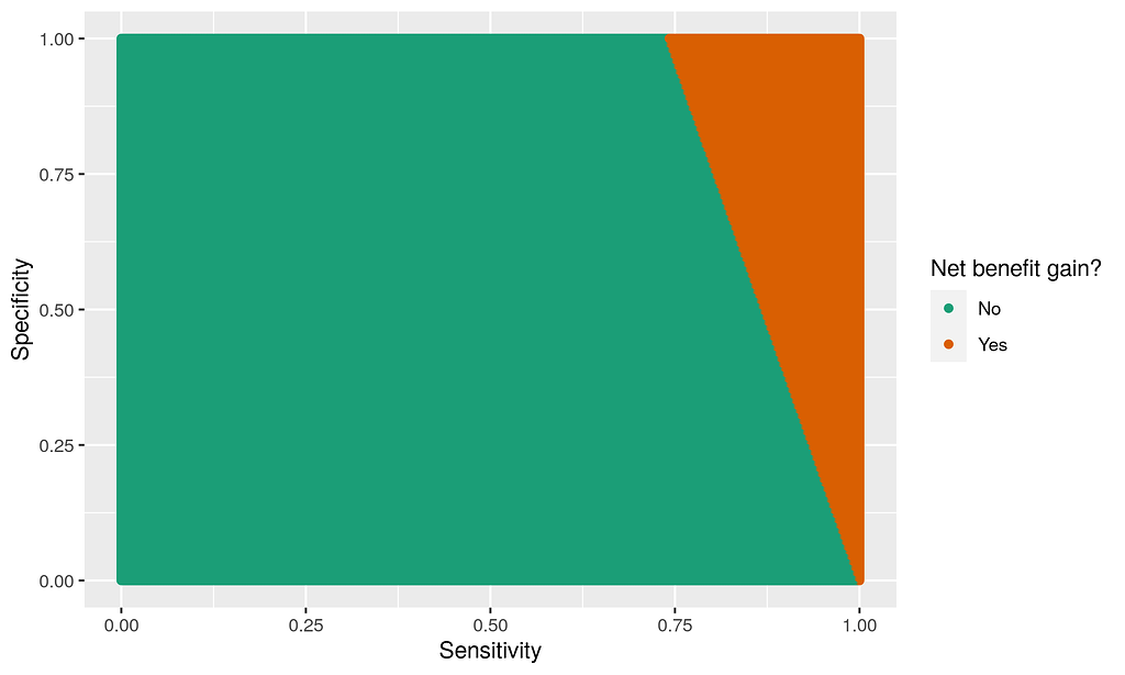 Using Net Benefit and Decision Curve Analysis to prespecify target model performance modeling