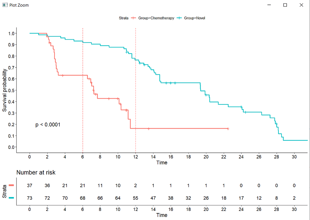 Number At Risk Interpreting Survival Probability in Relation to 'Number at Risk' and ...
