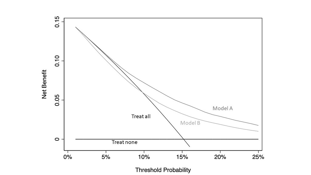 Analysis curve