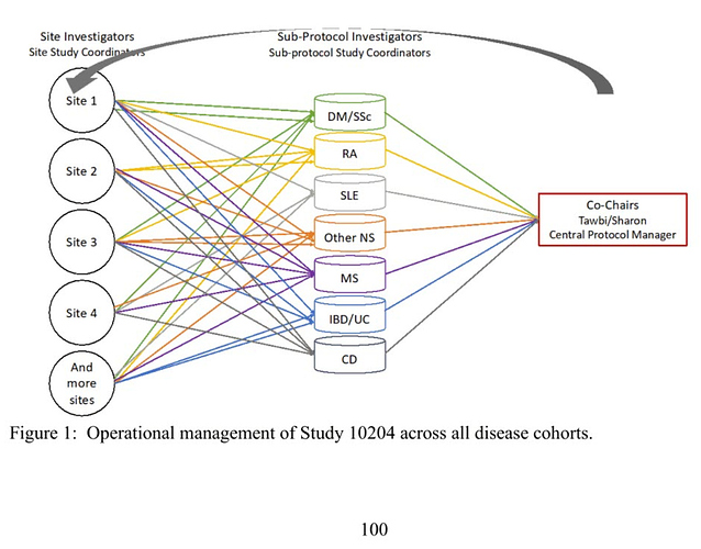 Exhibit 1: Operational management of AIM-NIVO trial, from NCI Protocol 10204 p.100.