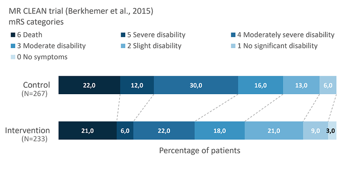 Figure 1: Proportion of each mRS categories in the tratment groups of the MR CLEAN trial