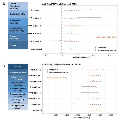 Figure 4: Cumulative odds ratio plot for A) ANGEL-ASPECT trial and B) RESCUEicp trial