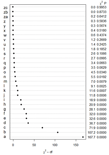 ANOVA plot for Dr Harrell