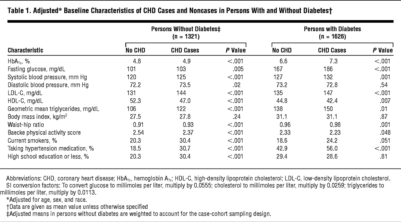 Could We Calculate The Adjusted Proportion In Table 1? - Epidemiology 