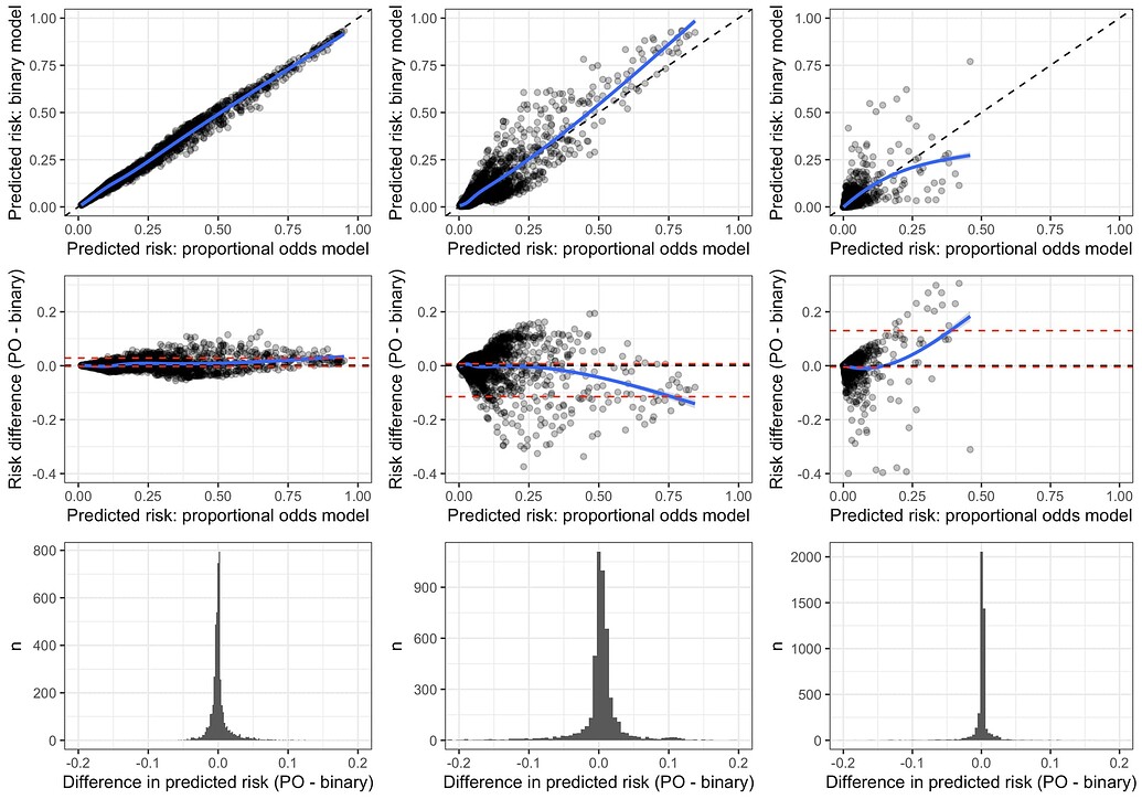 importance-of-ordinality-assumption-in-ordinal-logistic-regression-when