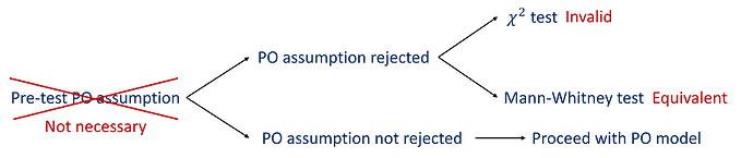 Figure 3: Comments on the Pre-test procedure of the PO assumption