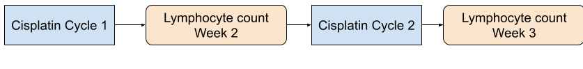 CDDP - Lymphopenia Relation