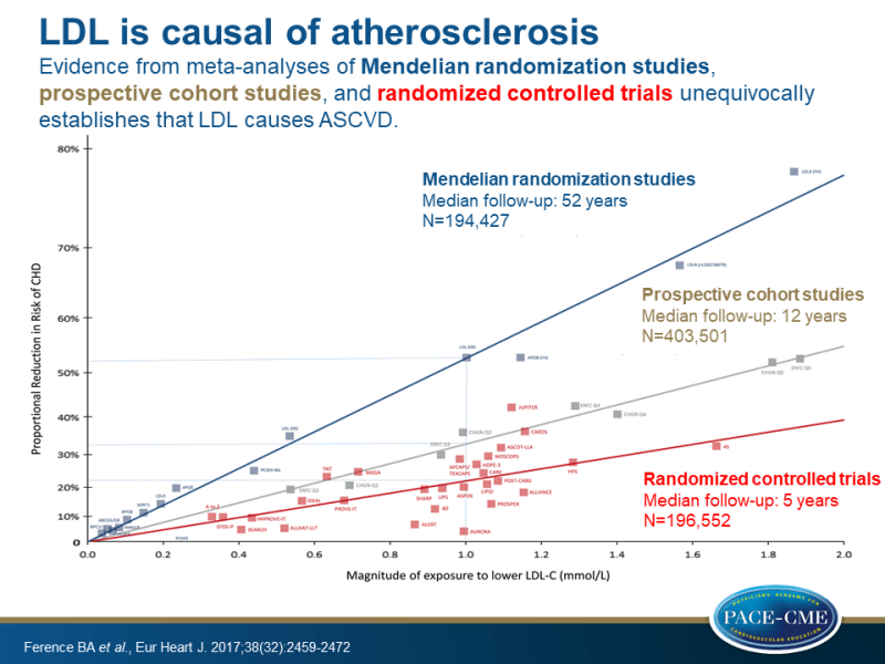Elevated-LDL-c-is-causal-of-atherosclerosis-2x
