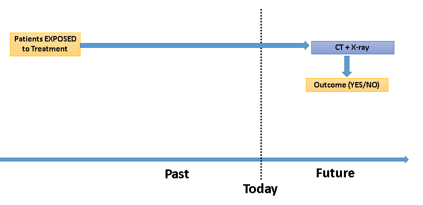 retrospective cohort study