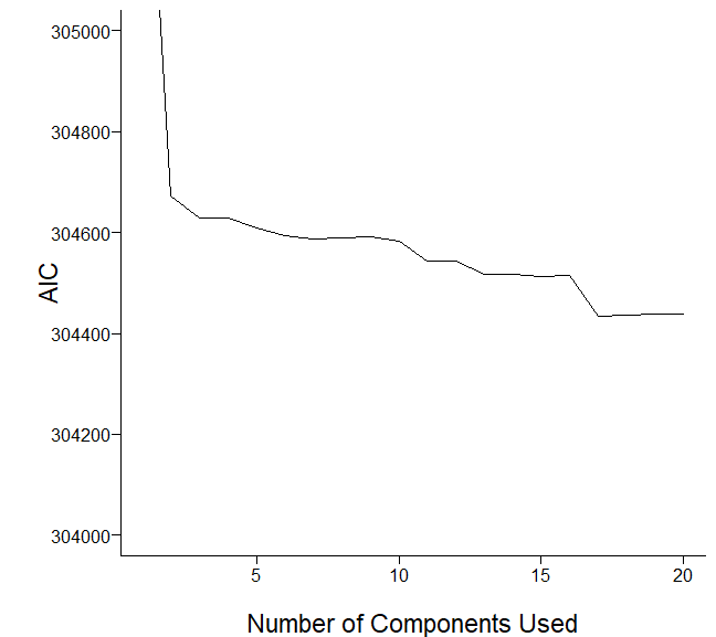 AIC vs number of components