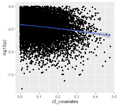 p value by R2 from covariates